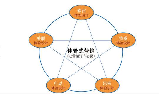 欧亚体育体验营销是零售营销变革的主要方向