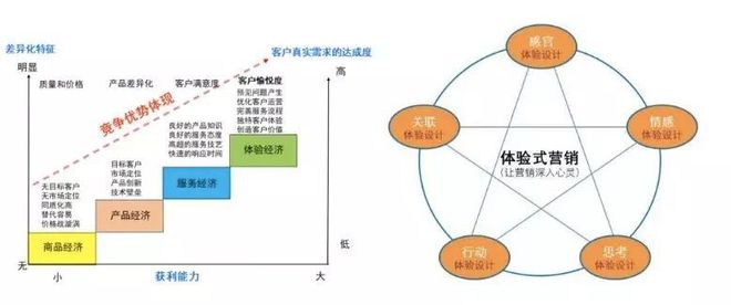 欧亚体育何谓体验式营销新形式看它如何新定义(图2)