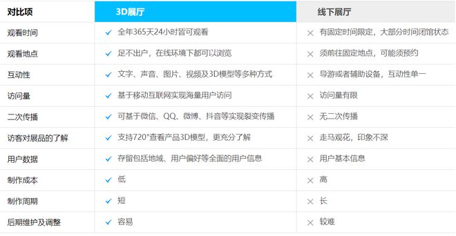 DE数字展览：VR虚拟展厅技术服务商怎么选择？欧亚体育(图4)