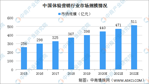 2020年中国体验营销市场规模欧亚体育将