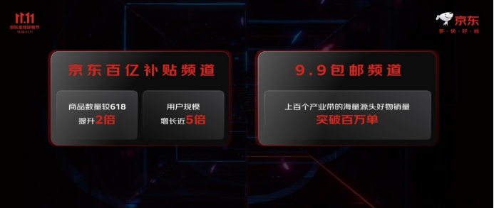 欧亚体育约300个品牌销售破亿元 京东1111以实在的低价点燃消费热情(图4)