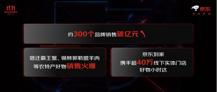 欧亚体育约300个品牌销售破亿元 京东1111以实在的低价点燃消费热情(图5)