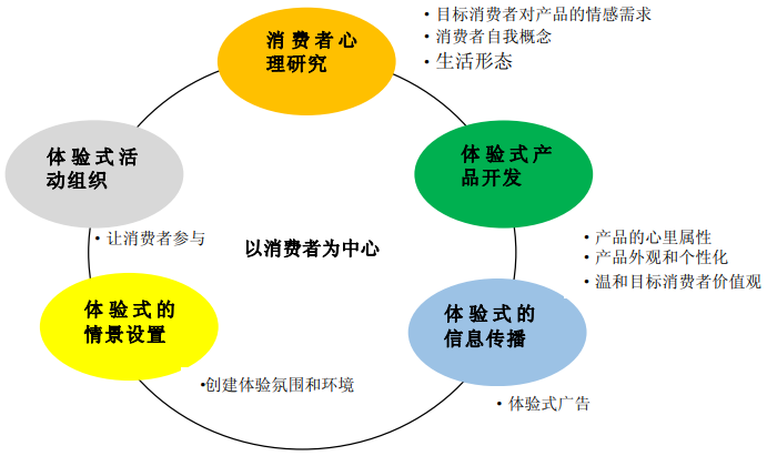 什么是体验式营销？特点有哪欧亚体育些？传