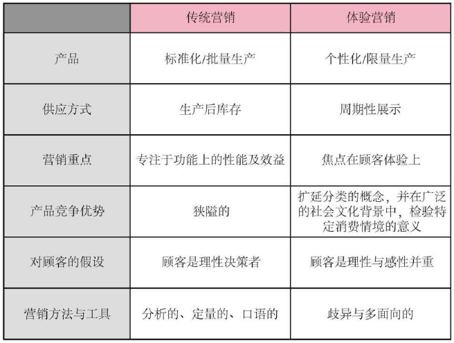 什么是体验式营销？特点有哪欧亚体育些？传统营销区别是什么？(图2)