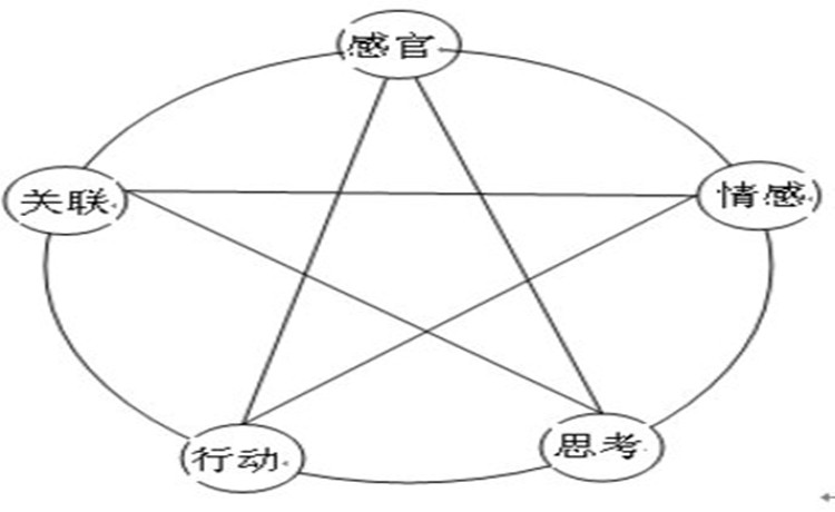 体验式营销欧亚体育是什么意思