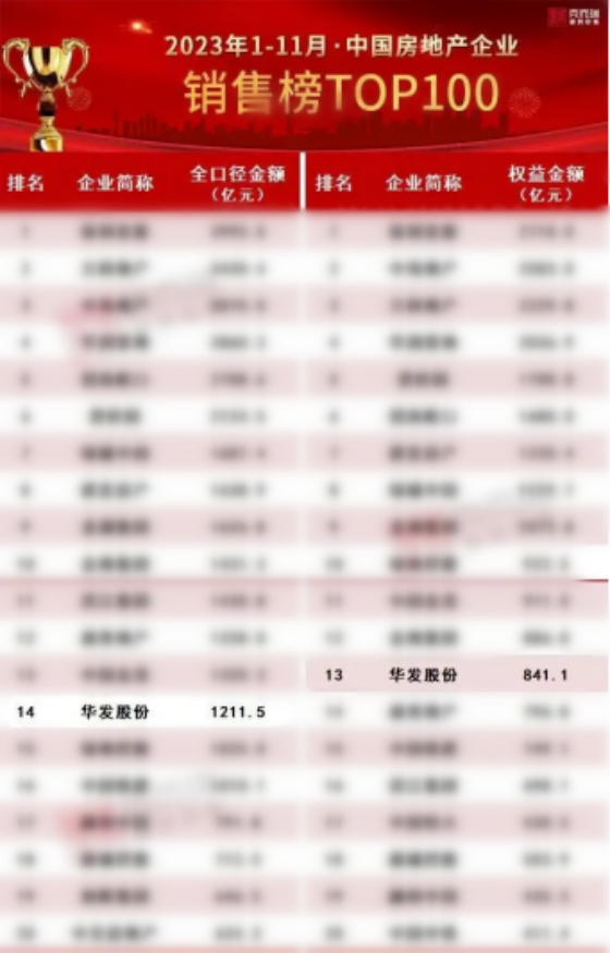 欧亚体育华发股份：产品升级、土储优质销售