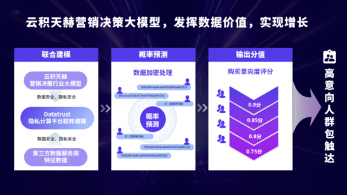 营销新范式！决策行业大模型+隐私计算 提升消费者预测和体验欧亚体育(图3)