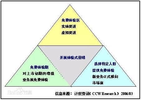 体验式营销欧亚体育的理解(图3)