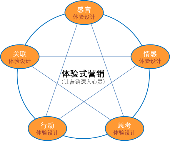 欧亚体育体验营销成2017最火营销方式